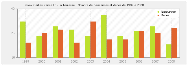 La Terrasse : Nombre de naissances et décès de 1999 à 2008